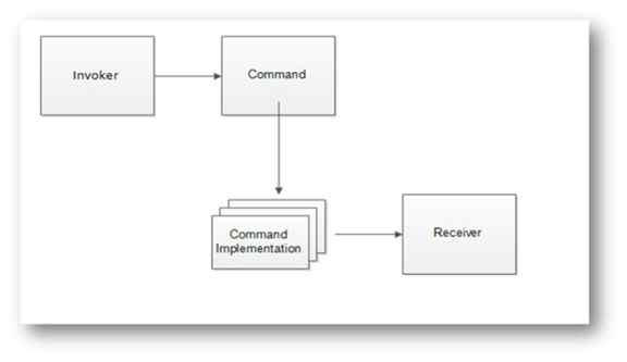 Command Design Pattern